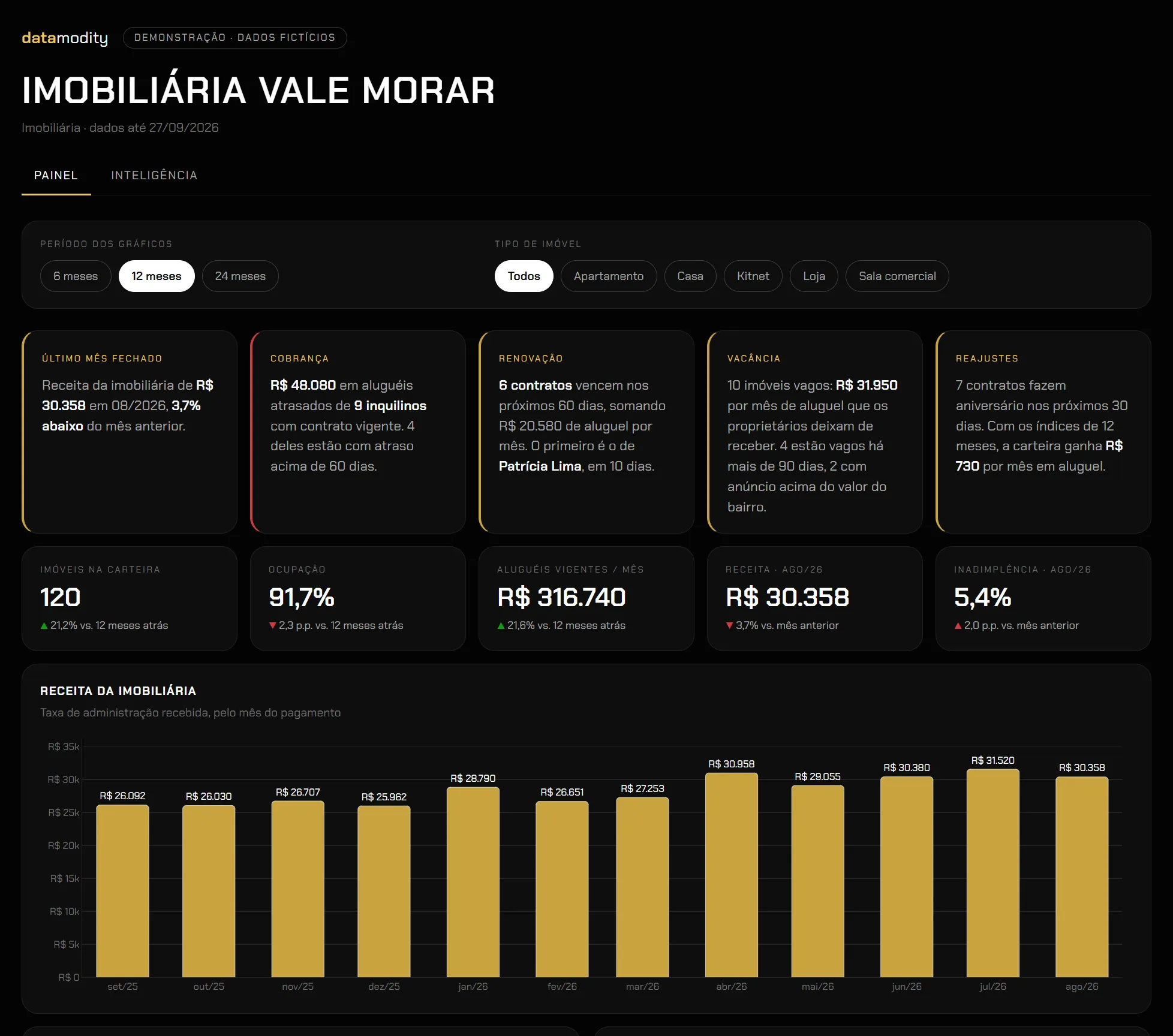 Painel da demonstração Imobiliária