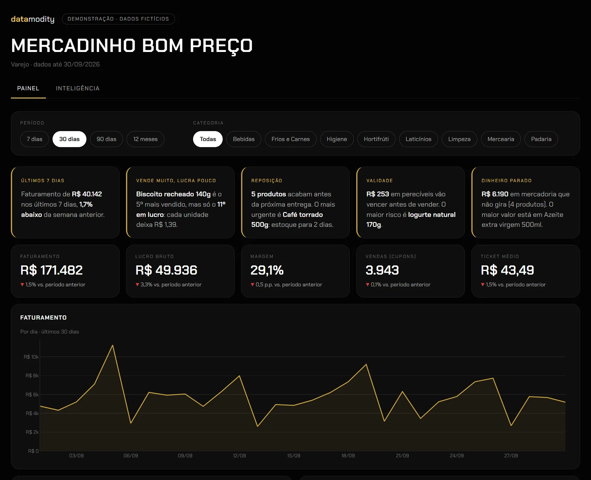 Painel da demonstração Mercadinho